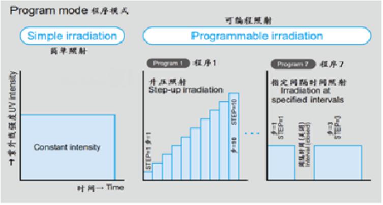 UV LED點(diǎn)光源精確的過(guò)程控制
