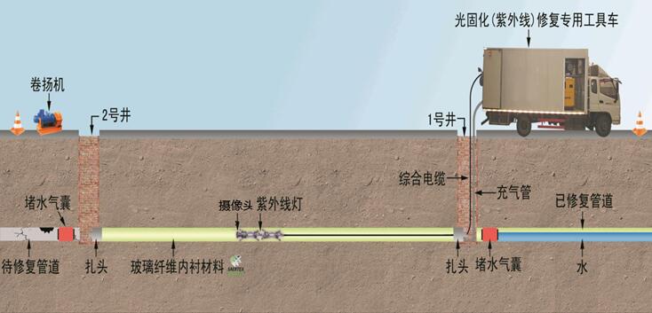 管道非開(kāi)挖紫外光固化修復(fù)(UV-CIPP)UV燈鏈_管道非開(kāi)挖修復(fù)